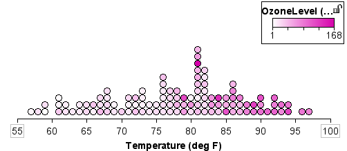 Ozone and temp