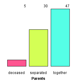 Freq bar graph